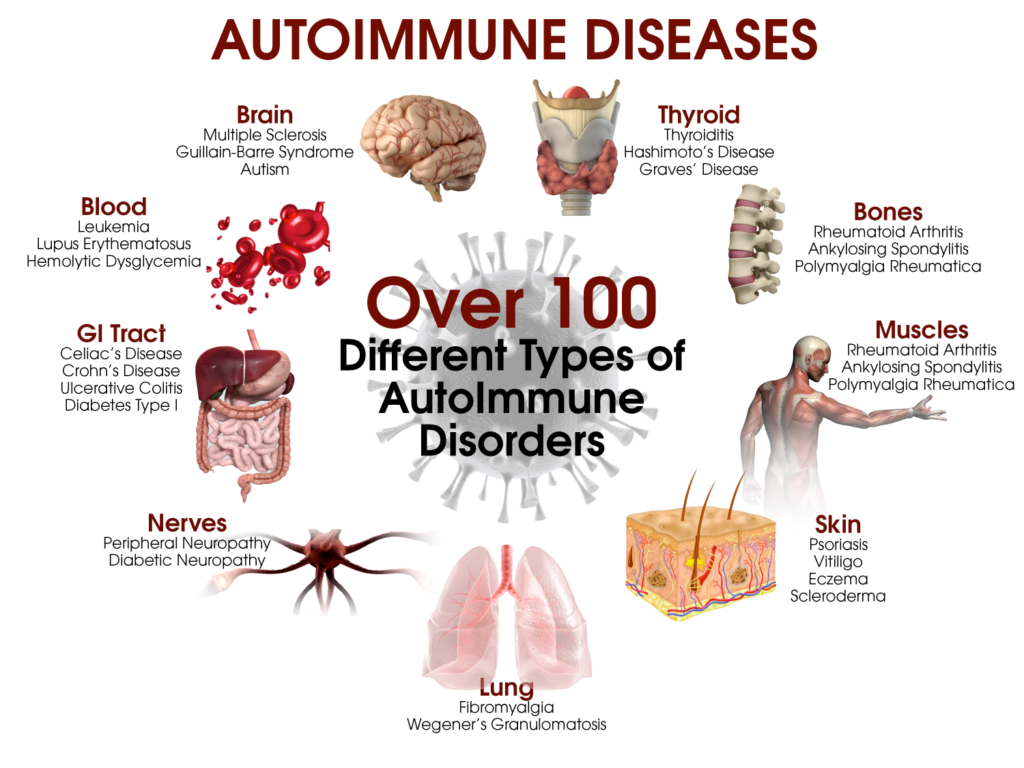 Autoimmune disorders